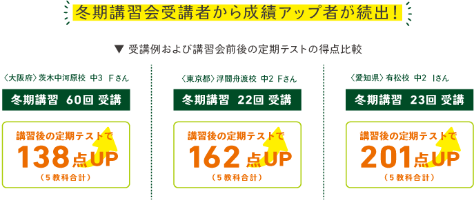 講習会前後の定期テストの得点比較